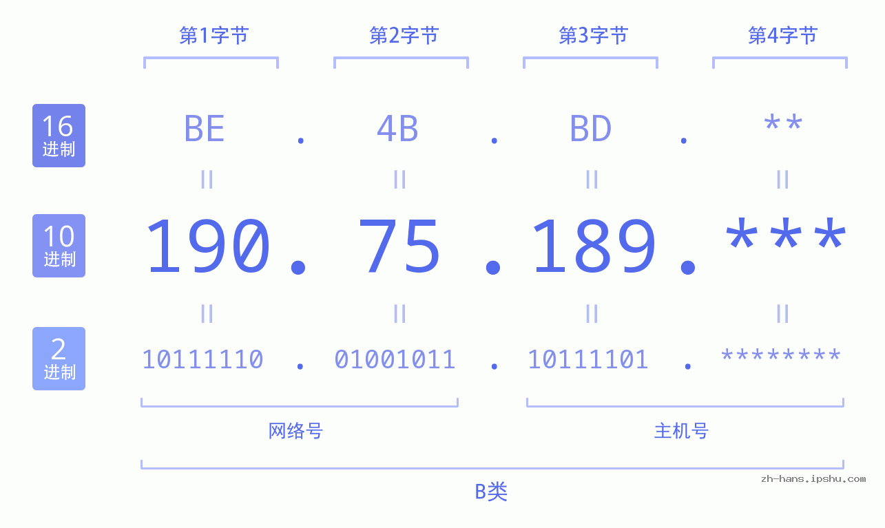 IP地址:190.75.189 数据结构图 二进制 十进制 十六进制 IPv4: 190.75.189 网络类型 网络号 主机号