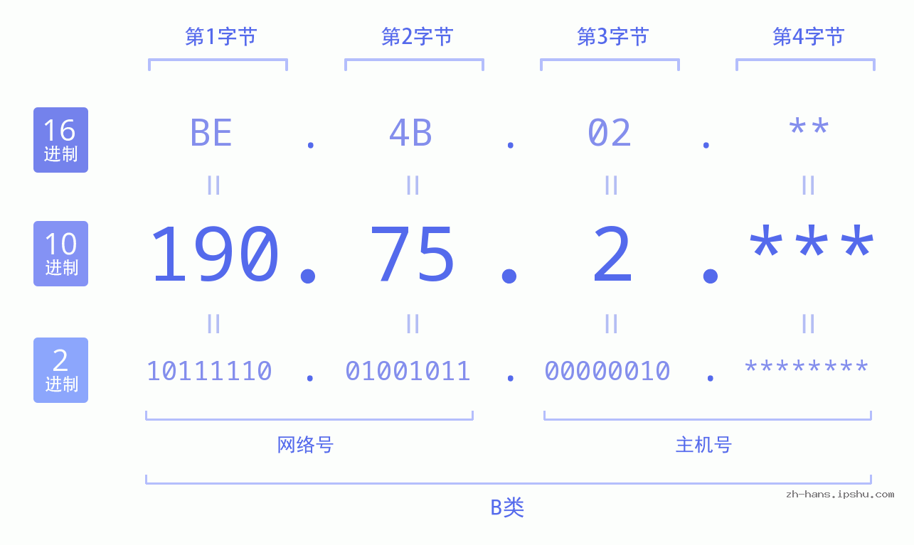 IP地址:190.75.2 数据结构图 二进制 十进制 十六进制 IPv4: 190.75.2 网络类型 网络号 主机号