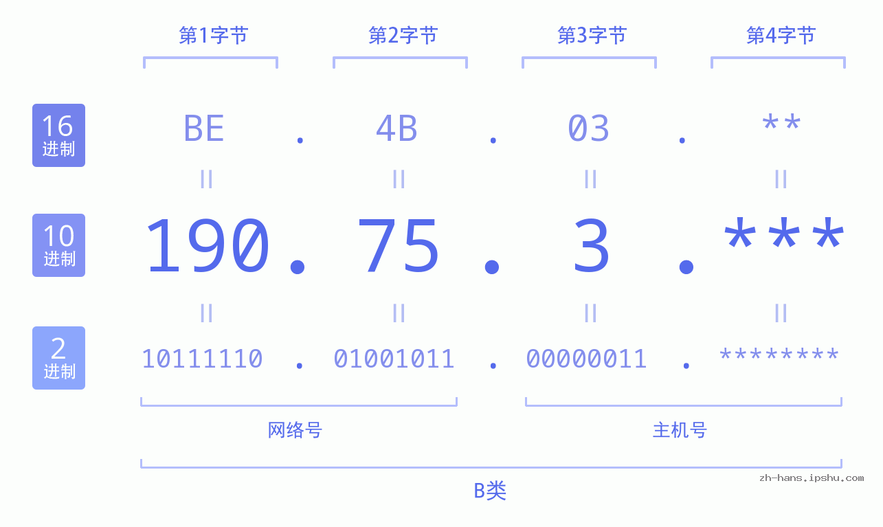 IP地址:190.75.3 数据结构图 二进制 十进制 十六进制 IPv4: 190.75.3 网络类型 网络号 主机号