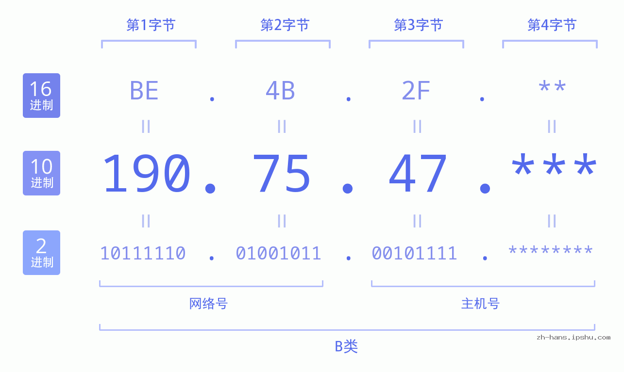 IP地址:190.75.47 数据结构图 二进制 十进制 十六进制 IPv4: 190.75.47 网络类型 网络号 主机号