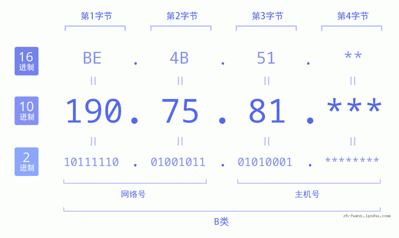IPv4: 190.75.81 网络类型 网络号 主机号