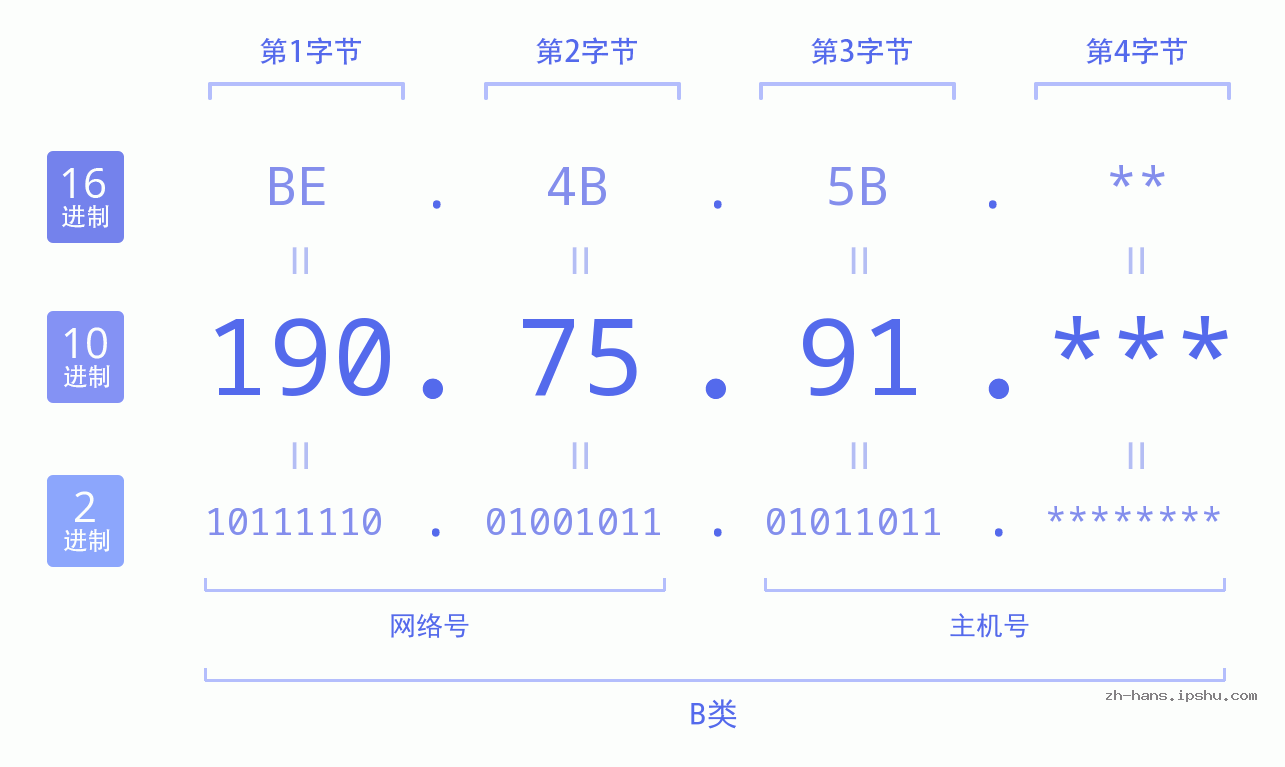 IPv4: 190.75.91 网络类型 网络号 主机号