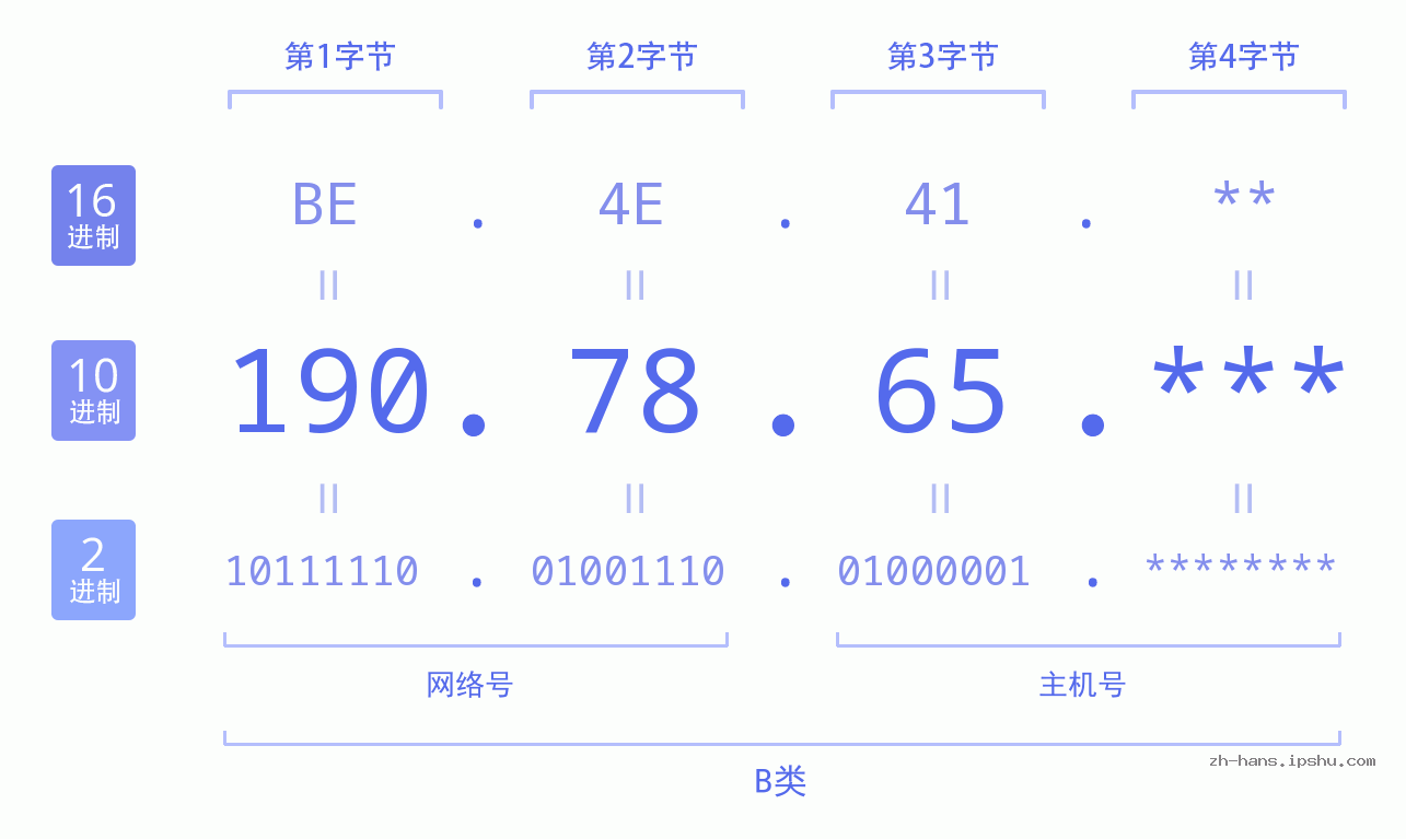 IPv4: 190.78.65 网络类型 网络号 主机号