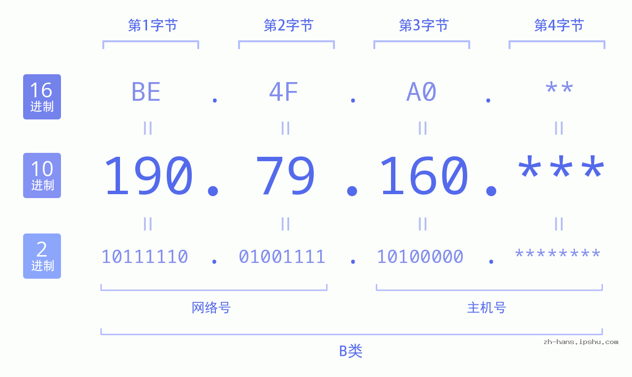IP地址:190.79.160 数据结构图 二进制 十进制 十六进制 IPv4: 190.79.160 网络类型 网络号 主机号