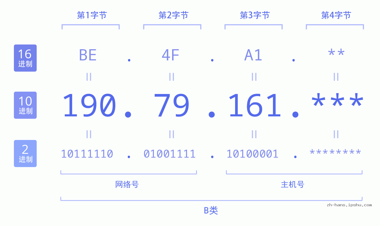 IP地址:190.79.161 数据结构图 二进制 十进制 十六进制 IPv4: 190.79.161 网络类型 网络号 主机号