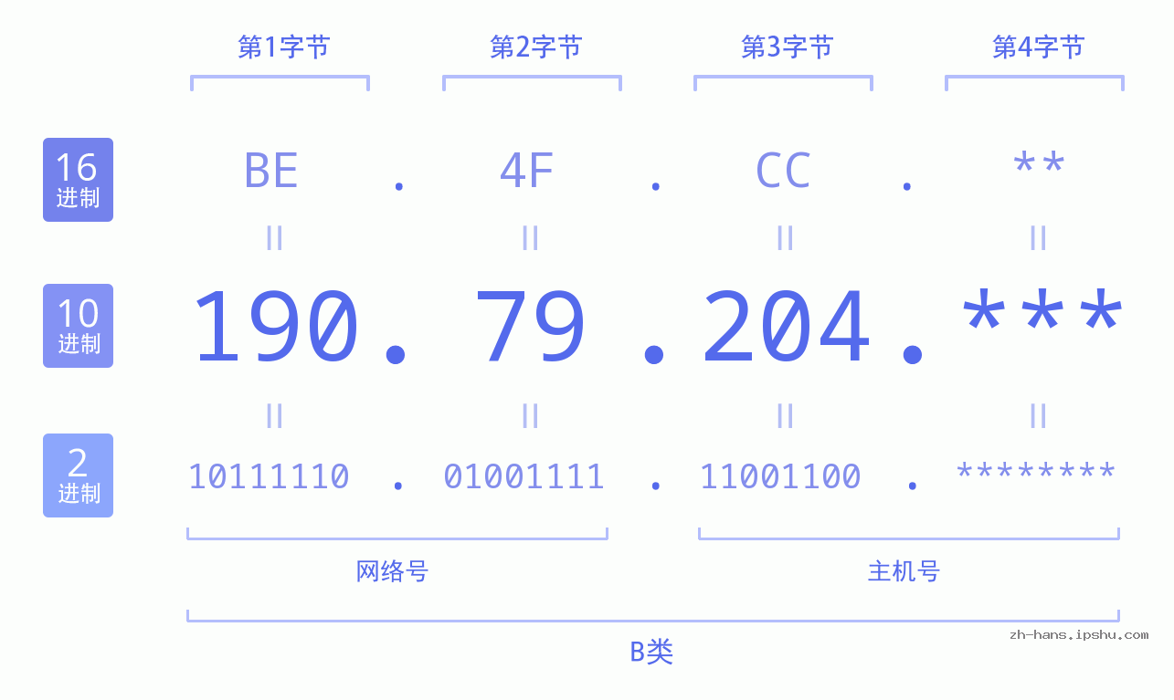 IP地址:190.79.204 数据结构图 二进制 十进制 十六进制 IPv4: 190.79.204 网络类型 网络号 主机号