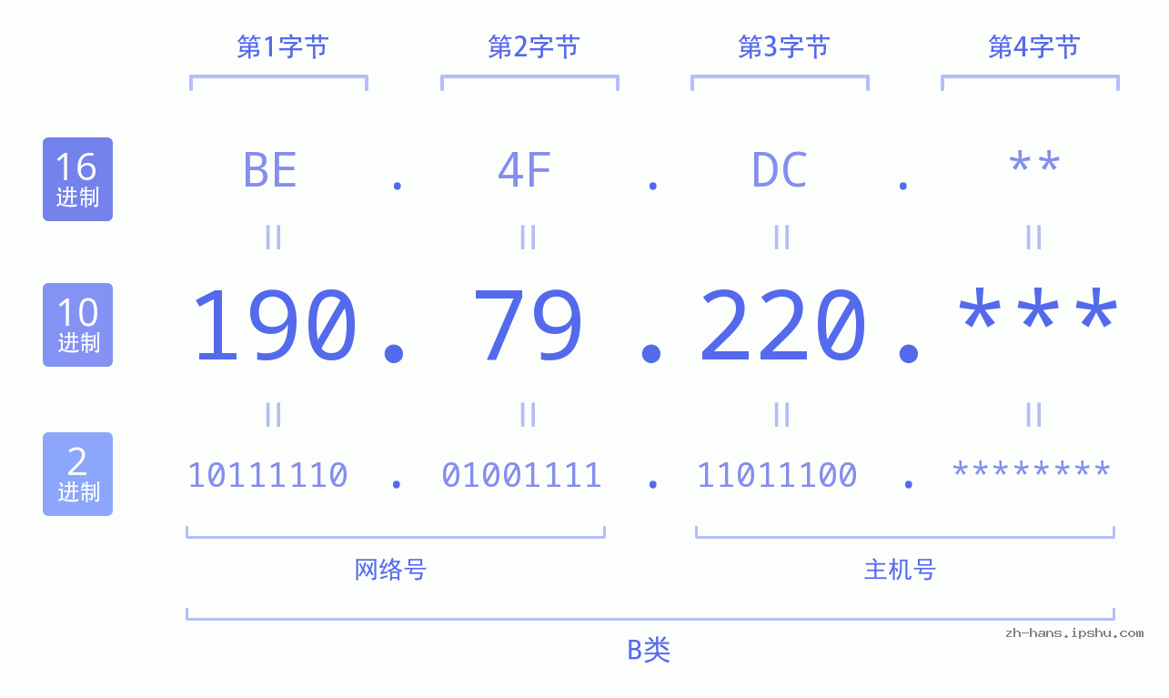 IP地址:190.79.220 数据结构图 二进制 十进制 十六进制 IPv4: 190.79.220 网络类型 网络号 主机号