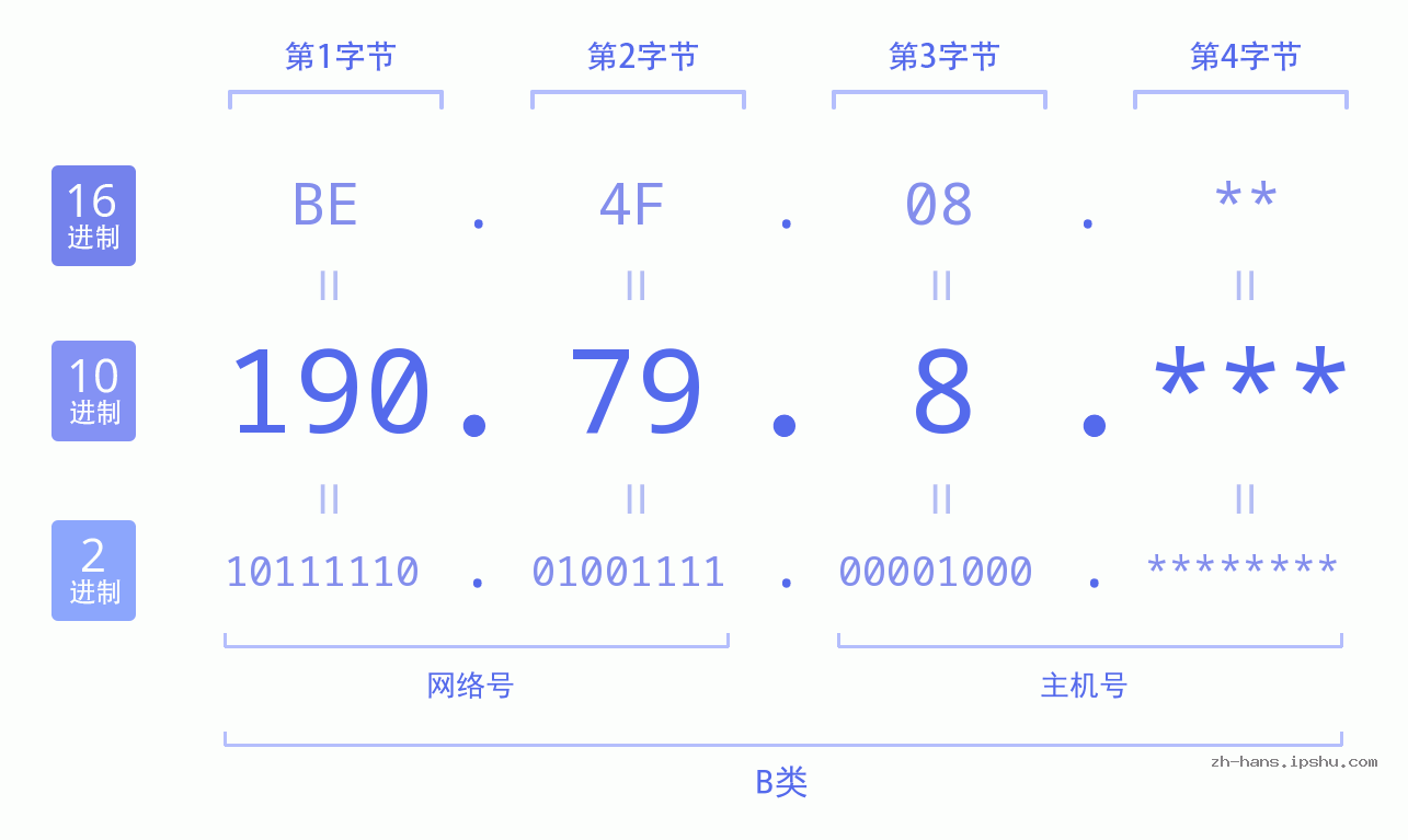 IP地址:190.79.8 数据结构图 二进制 十进制 十六进制 IPv4: 190.79.8 网络类型 网络号 主机号