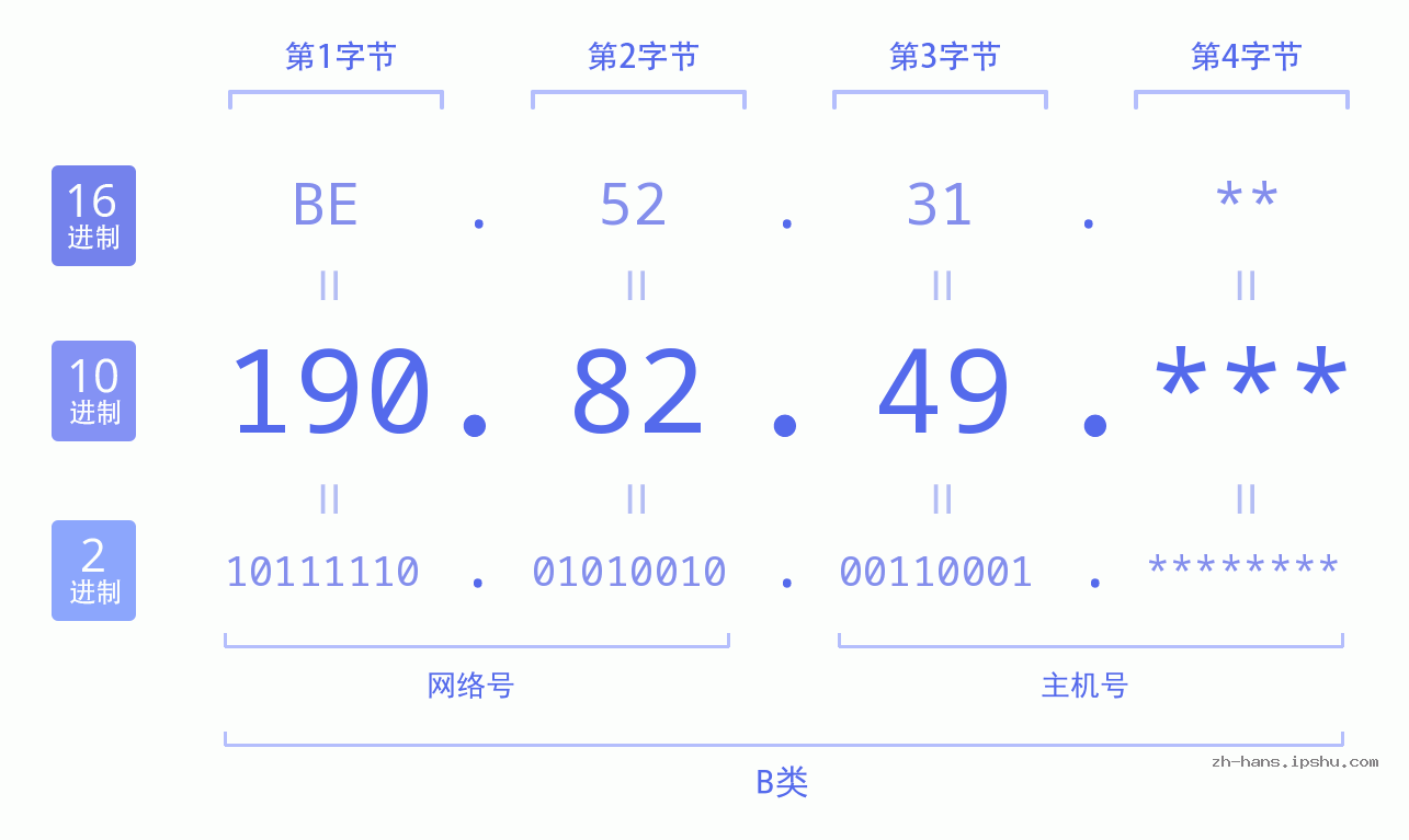 IPv4: 190.82.49 网络类型 网络号 主机号