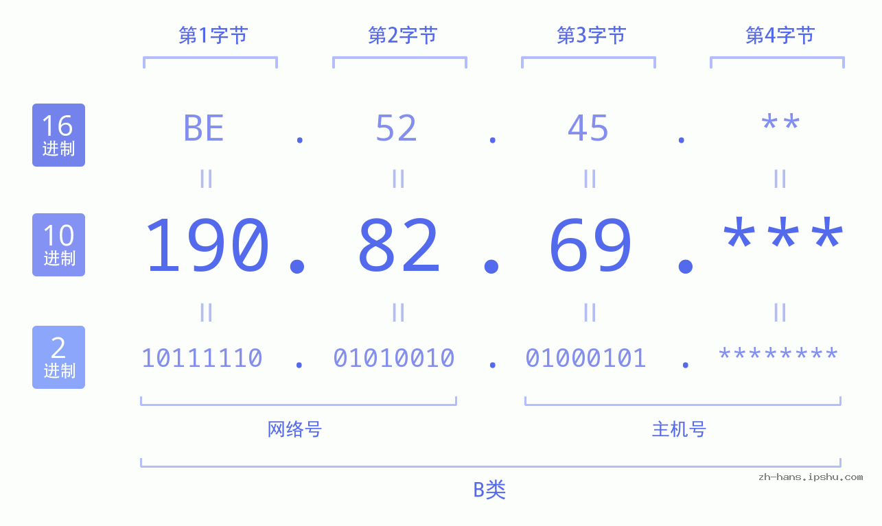 IPv4: 190.82.69 网络类型 网络号 主机号
