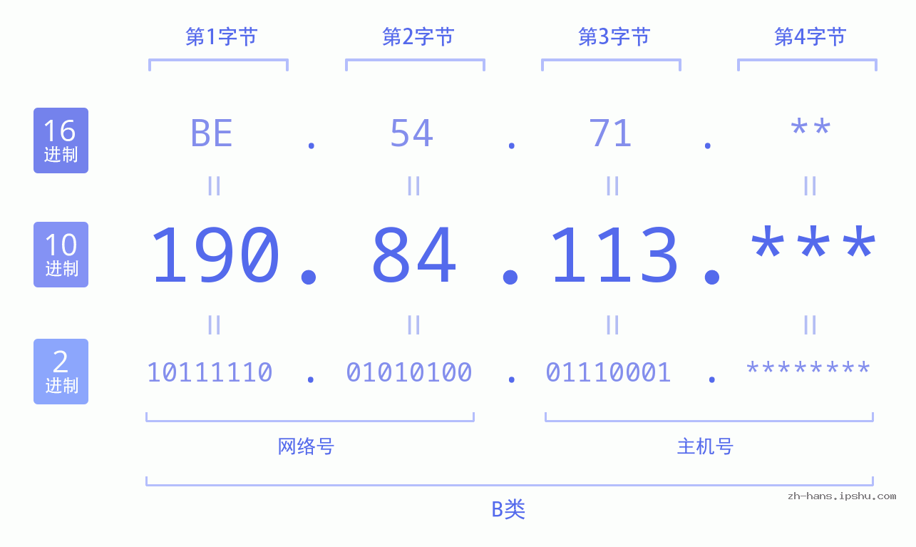 IP地址:190.84.113 数据结构图 二进制 十进制 十六进制 IPv4: 190.84.113 网络类型 网络号 主机号