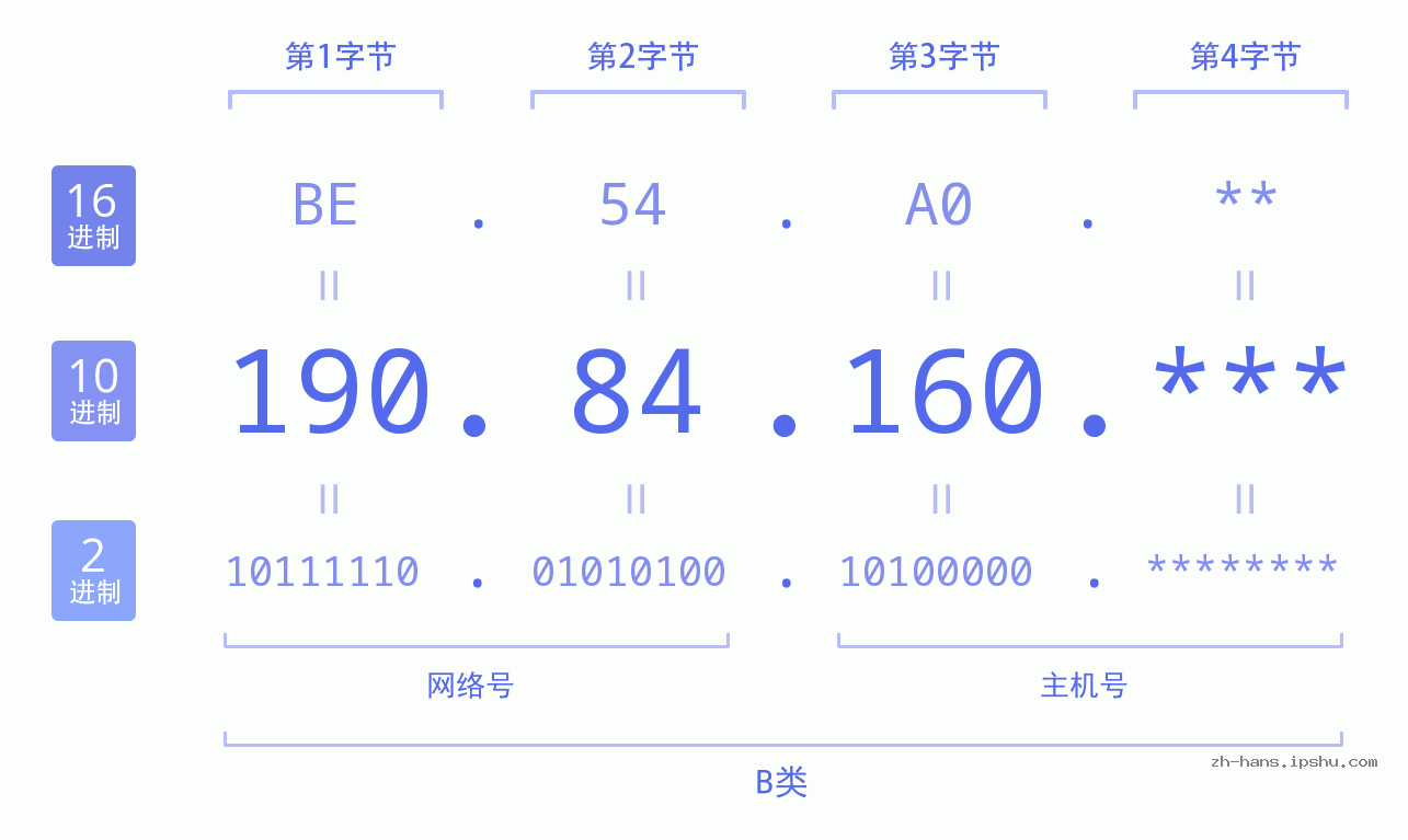 IP地址:190.84.160 数据结构图 二进制 十进制 十六进制 IPv4: 190.84.160 网络类型 网络号 主机号