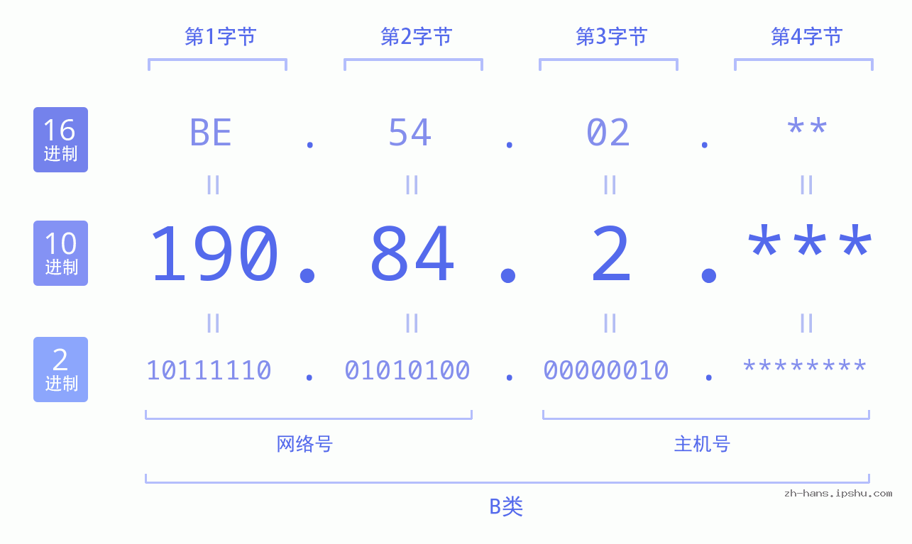 IP地址:190.84.2 数据结构图 二进制 十进制 十六进制 IPv4: 190.84.2 网络类型 网络号 主机号
