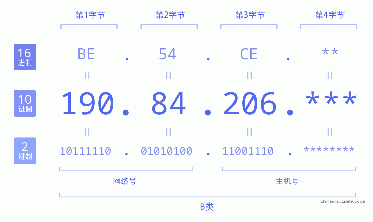 IP地址:190.84.206 数据结构图 二进制 十进制 十六进制 IPv4: 190.84.206 网络类型 网络号 主机号
