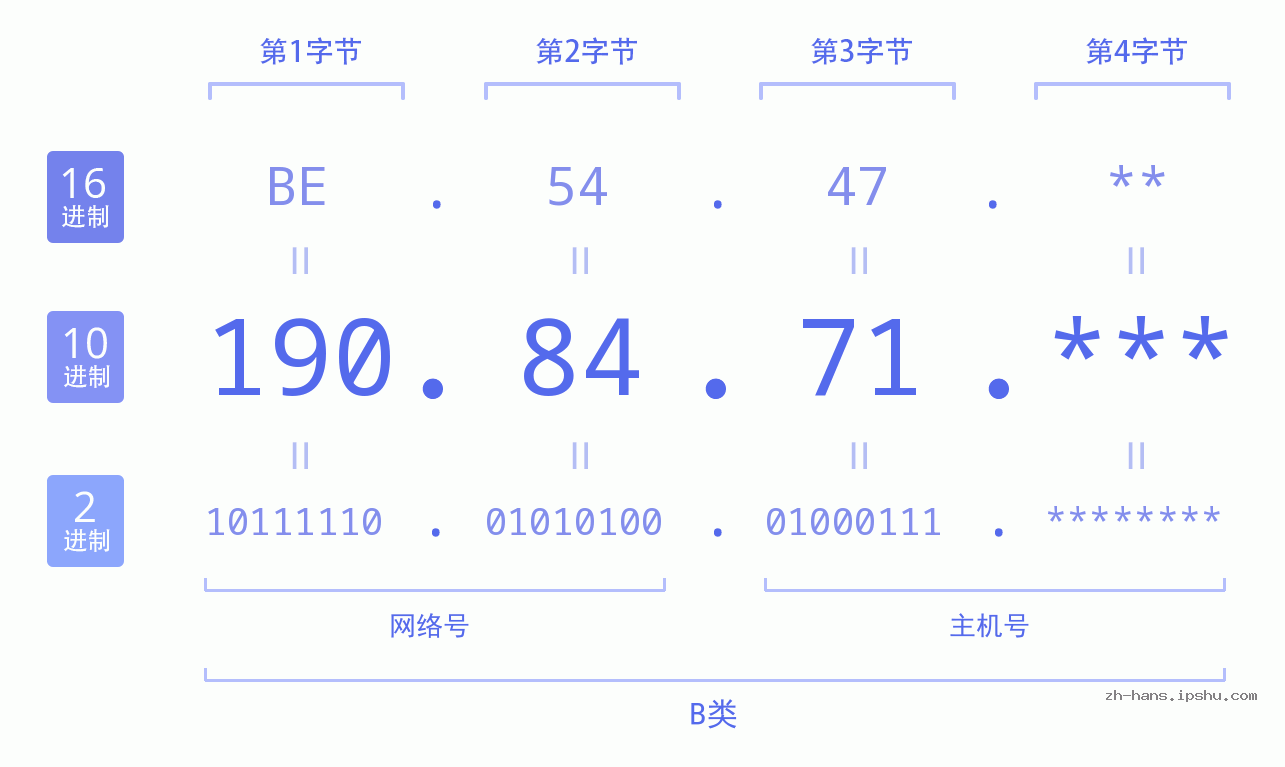 IP地址:190.84.71 数据结构图 二进制 十进制 十六进制 IPv4: 190.84.71 网络类型 网络号 主机号