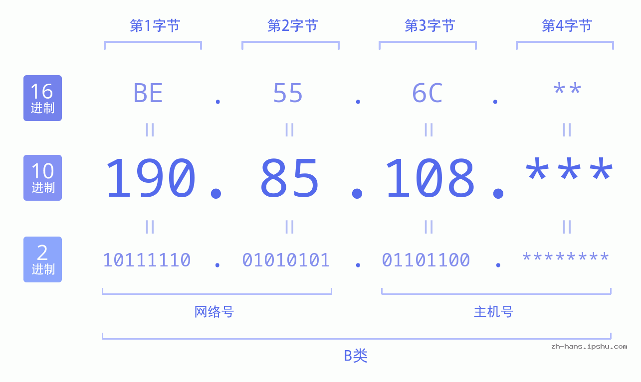 IP地址:190.85.108 数据结构图 二进制 十进制 十六进制 IPv4: 190.85.108 网络类型 网络号 主机号