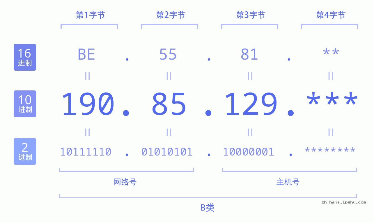 IP地址:190.85.129 数据结构图 二进制 十进制 十六进制 IPv4: 190.85.129 网络类型 网络号 主机号