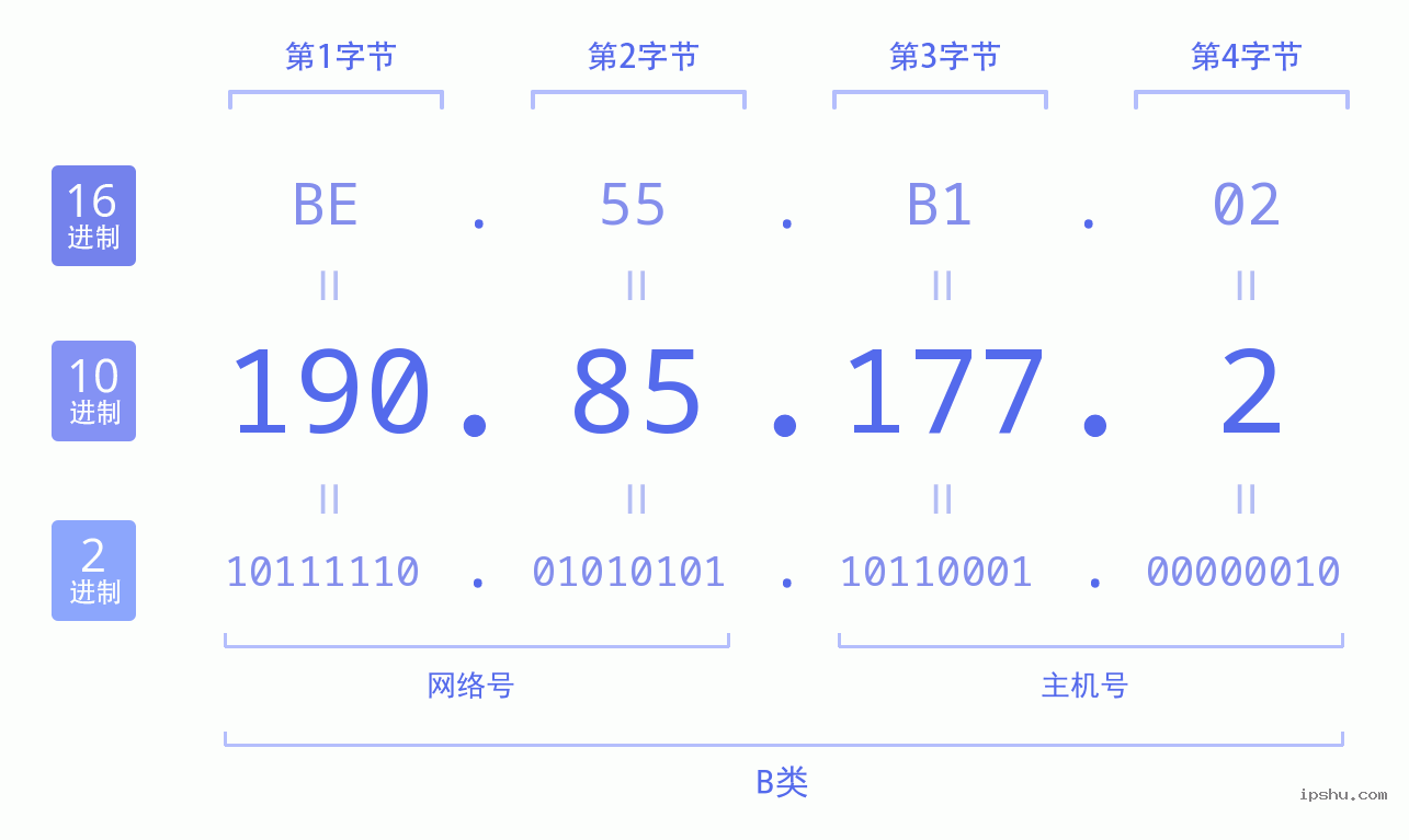 IPv4: 190.85.177.2 网络类型 网络号 主机号