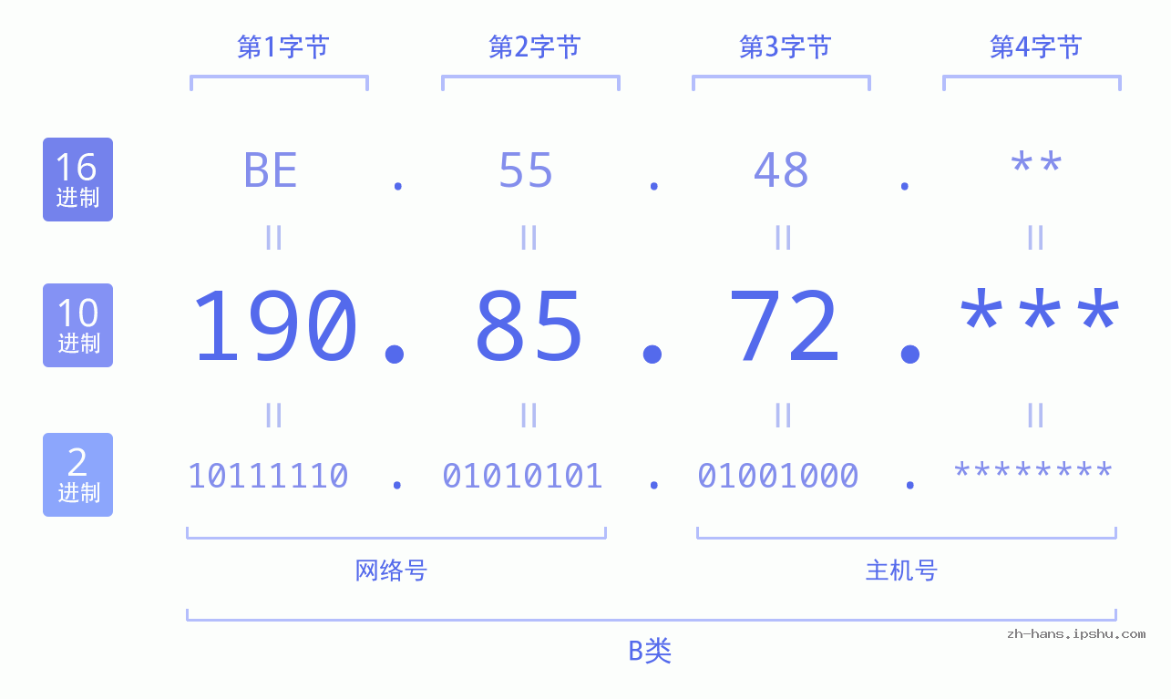 IPv4: 190.85.72 网络类型 网络号 主机号