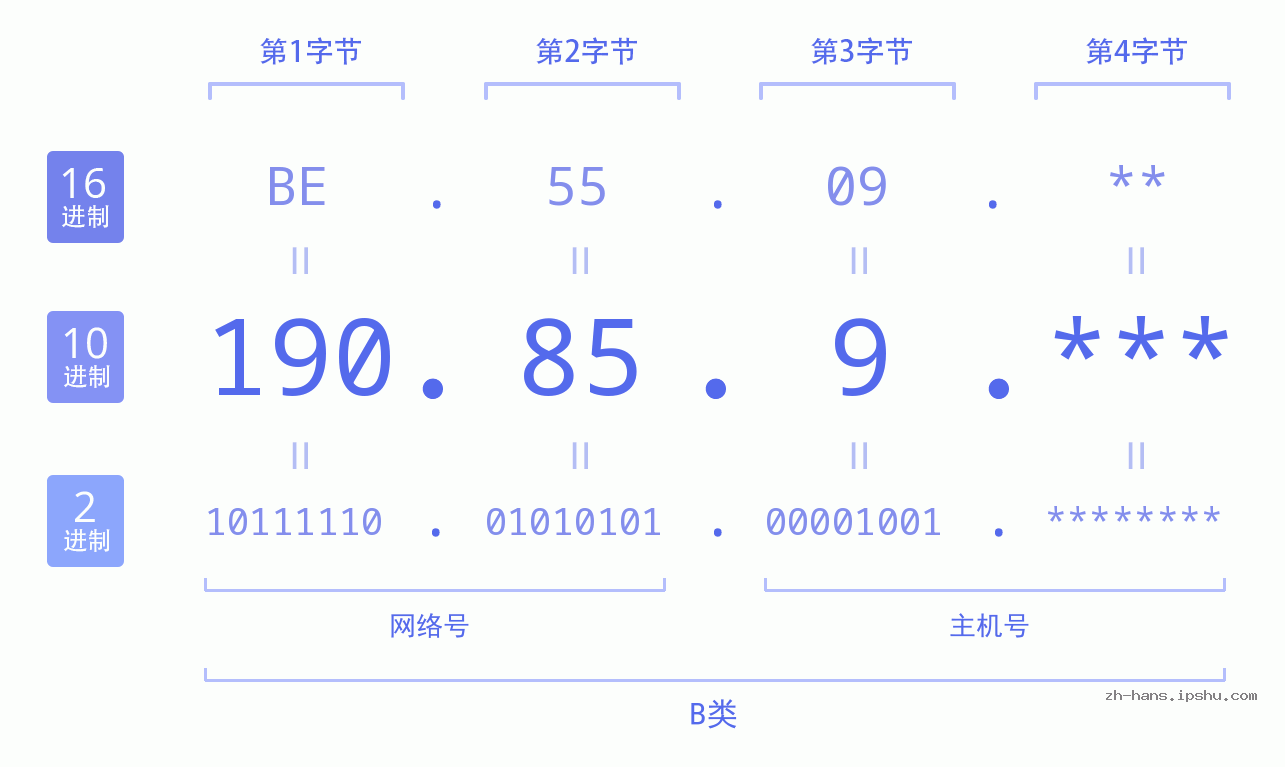 IPv4: 190.85.9 网络类型 网络号 主机号