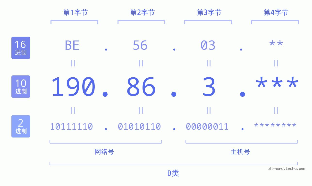 IPv4: 190.86.3 网络类型 网络号 主机号