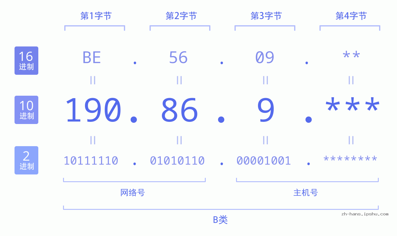 IPv4: 190.86.9 网络类型 网络号 主机号
