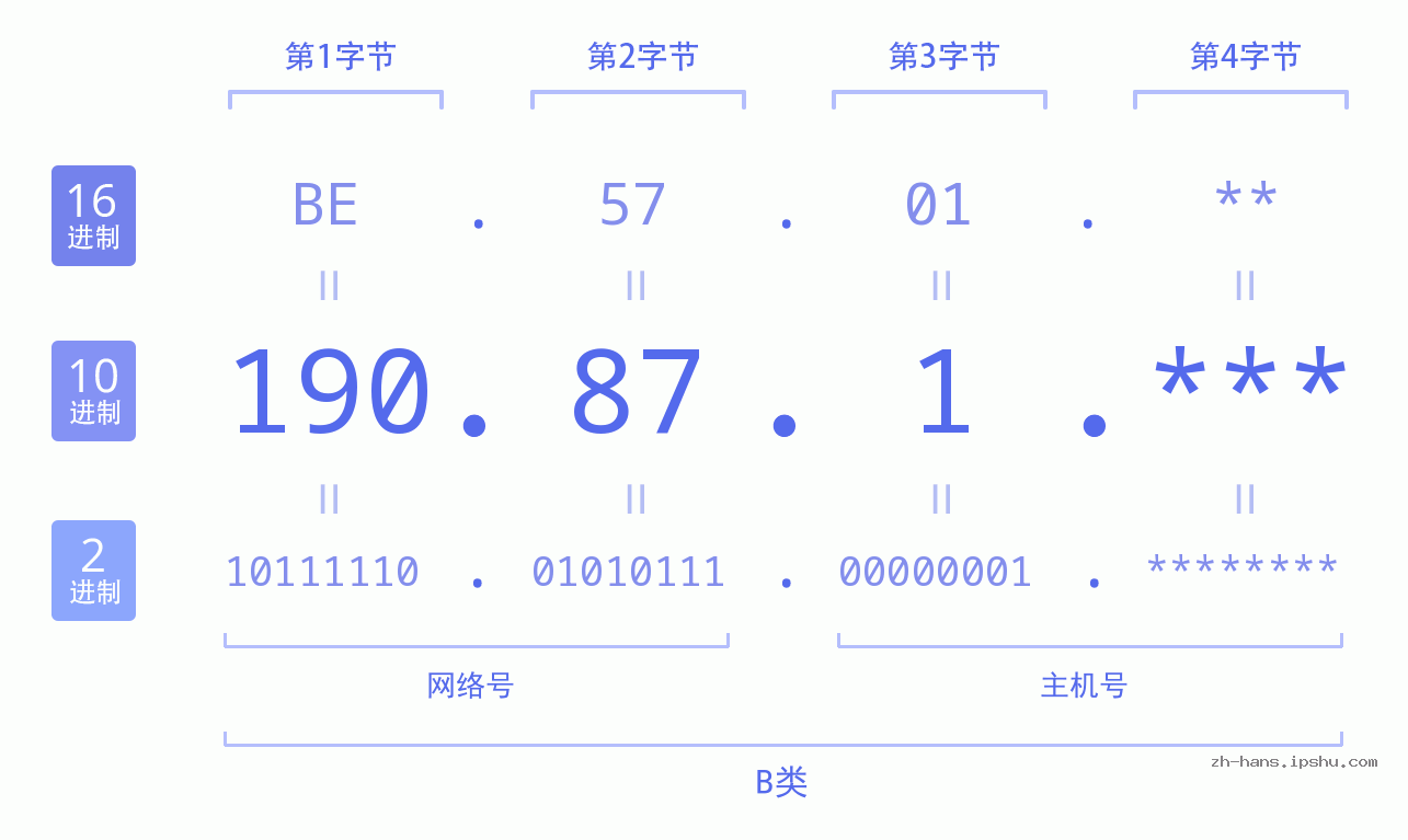 IPv4: 190.87.1 网络类型 网络号 主机号