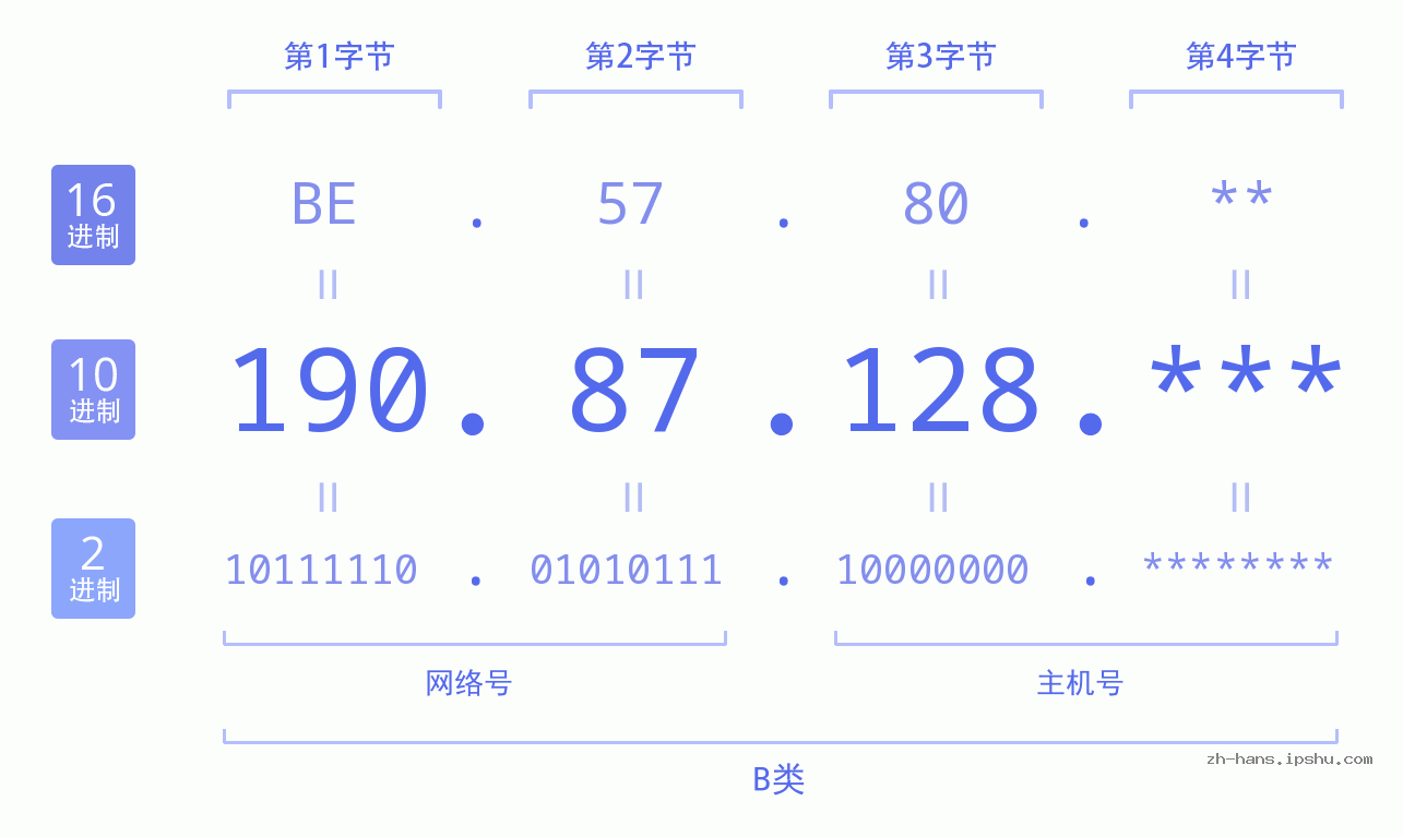 IPv4: 190.87.128 网络类型 网络号 主机号