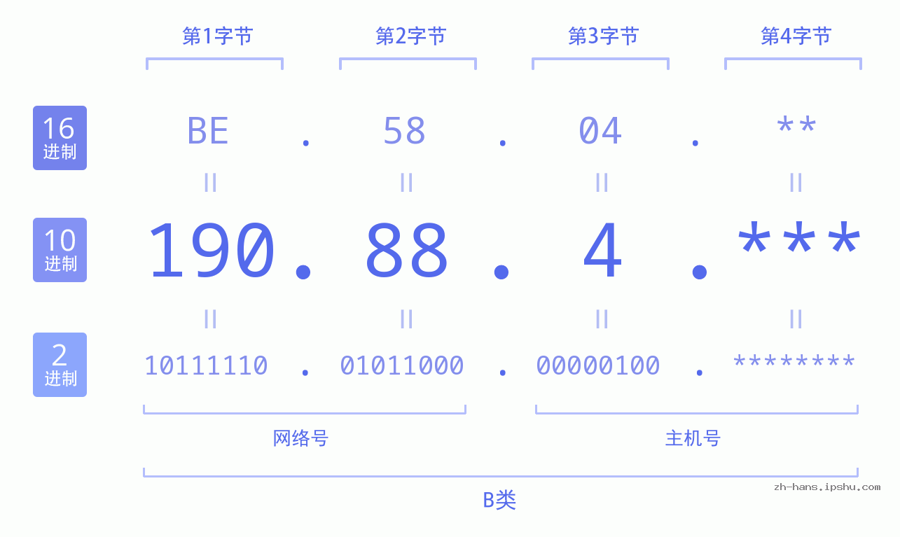 IPv4: 190.88.4 网络类型 网络号 主机号
