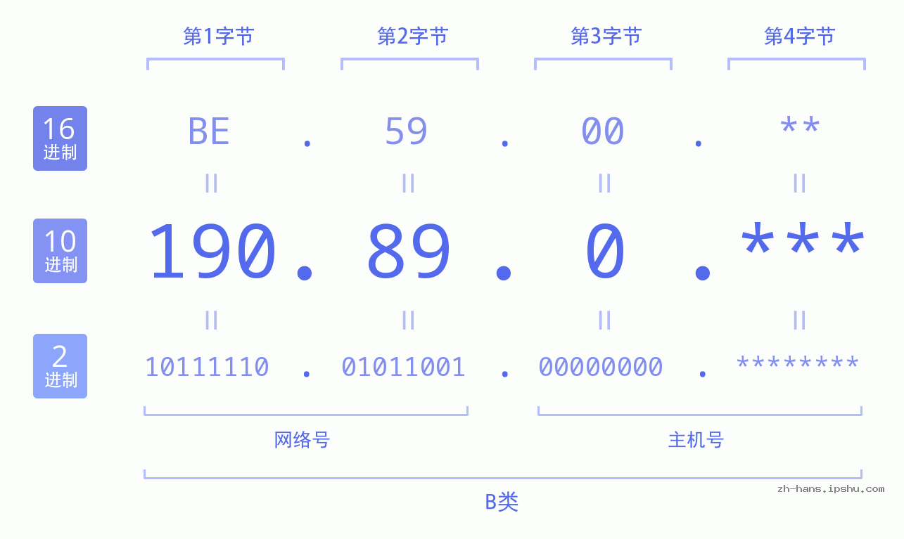 IPv4: 190.89.0 网络类型 网络号 主机号