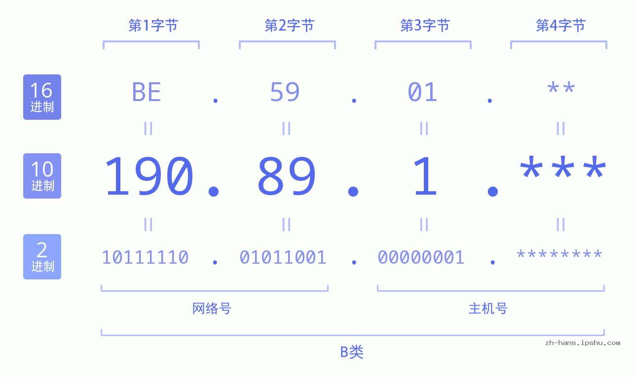 IP地址:190.89.1 数据结构图 二进制 十进制 十六进制 IPv4: 190.89.1 网络类型 网络号 主机号