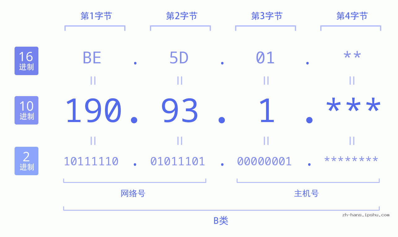 IP地址:190.93.1 数据结构图 二进制 十进制 十六进制 IPv4: 190.93.1 网络类型 网络号 主机号