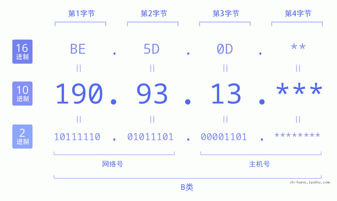 IPv4: 190.93.13 网络类型 网络号 主机号