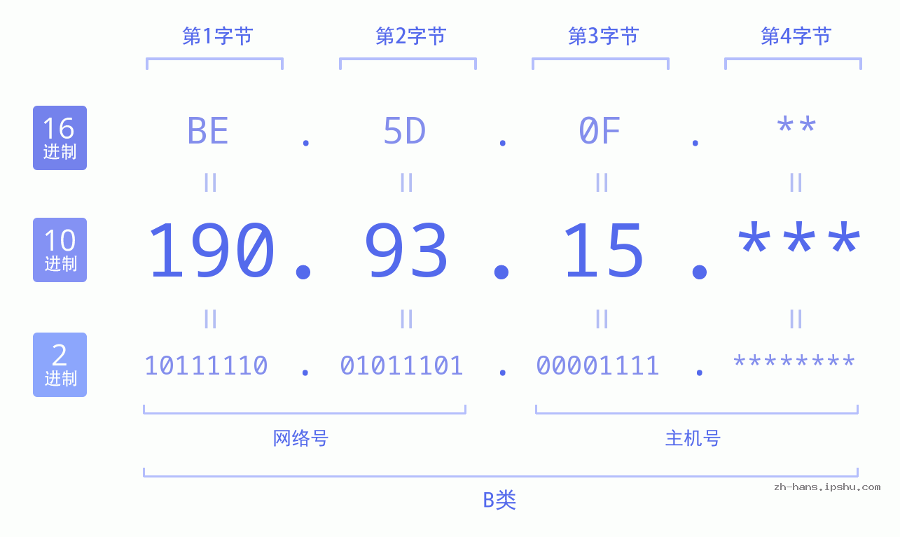 IPv4: 190.93.15 网络类型 网络号 主机号