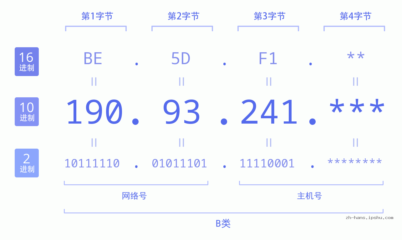 IP地址:190.93.241 数据结构图 二进制 十进制 十六进制 IPv4: 190.93.241 网络类型 网络号 主机号