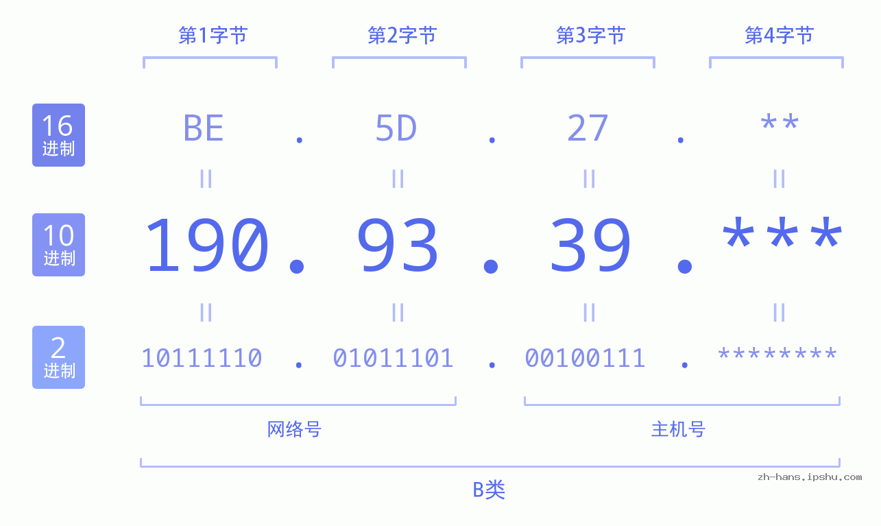 IP地址:190.93.39 数据结构图 二进制 十进制 十六进制 IPv4: 190.93.39 网络类型 网络号 主机号