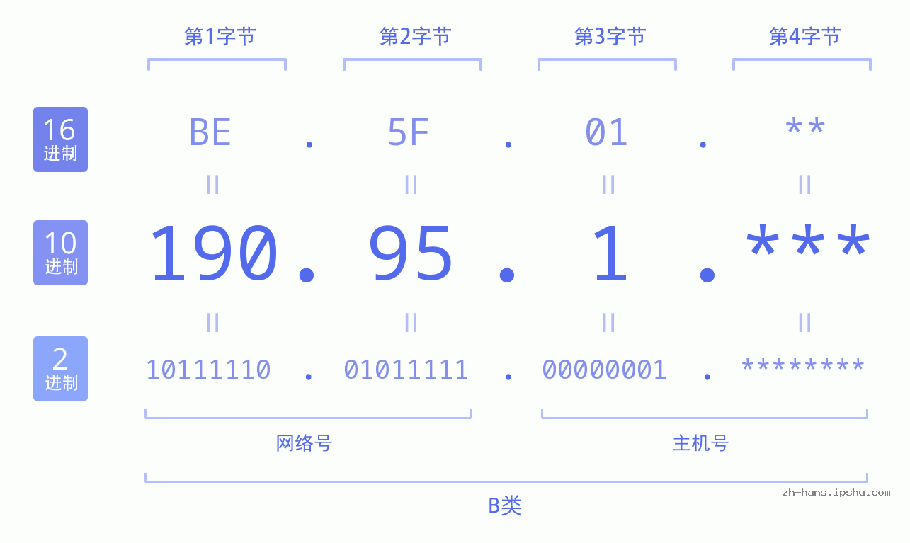 IPv4: 190.95.1 网络类型 网络号 主机号