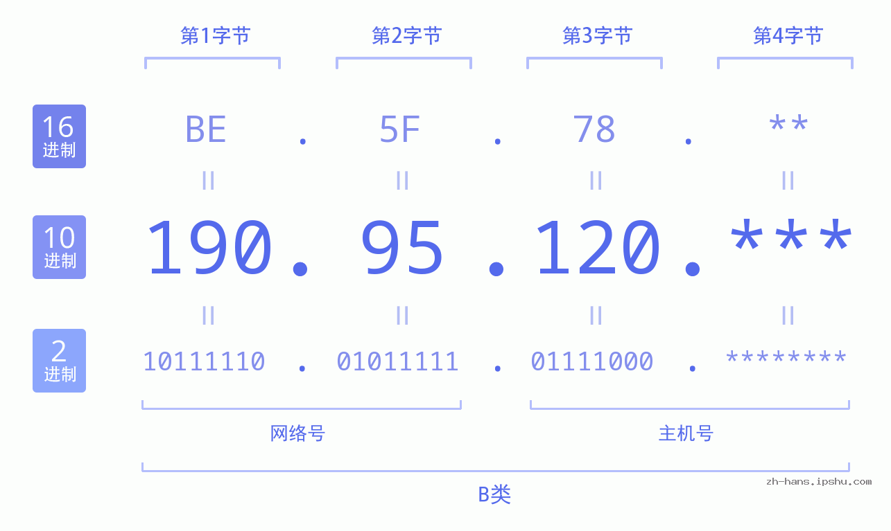 IP地址:190.95.120 数据结构图 二进制 十进制 十六进制 IPv4: 190.95.120 网络类型 网络号 主机号