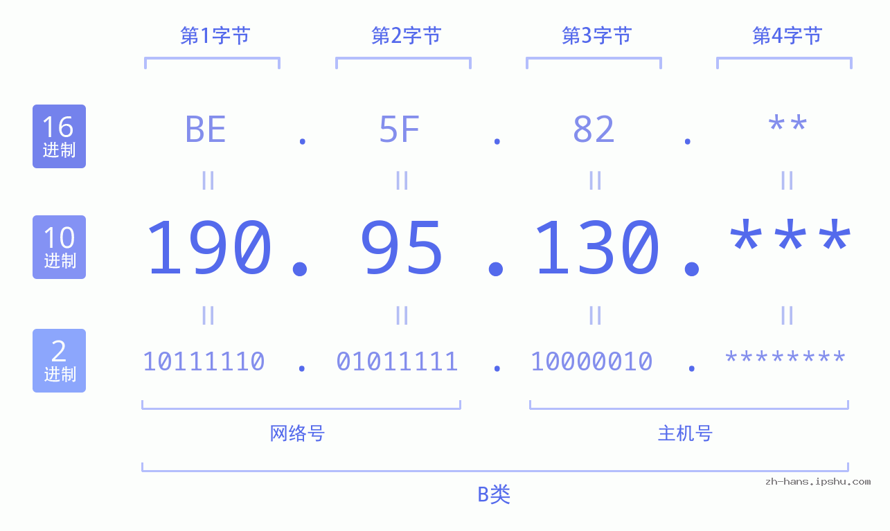 IPv4: 190.95.130 网络类型 网络号 主机号