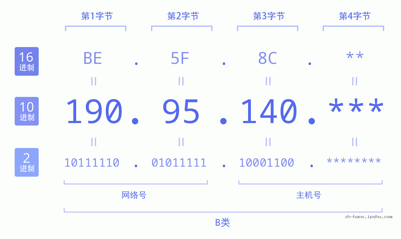 IP地址:190.95.140 数据结构图 二进制 十进制 十六进制 IPv4: 190.95.140 网络类型 网络号 主机号