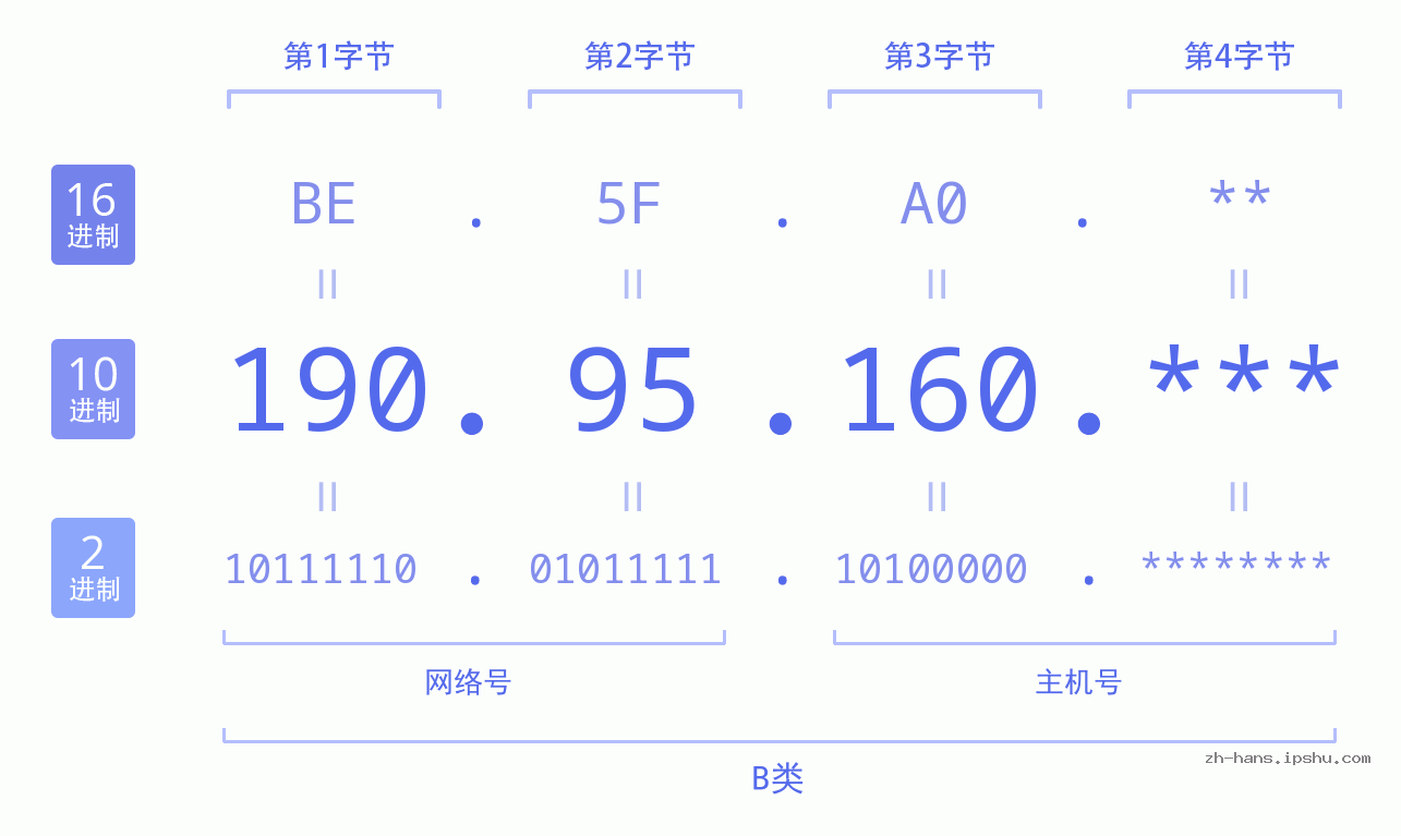 IP地址:190.95.160 数据结构图 二进制 十进制 十六进制 IPv4: 190.95.160 网络类型 网络号 主机号