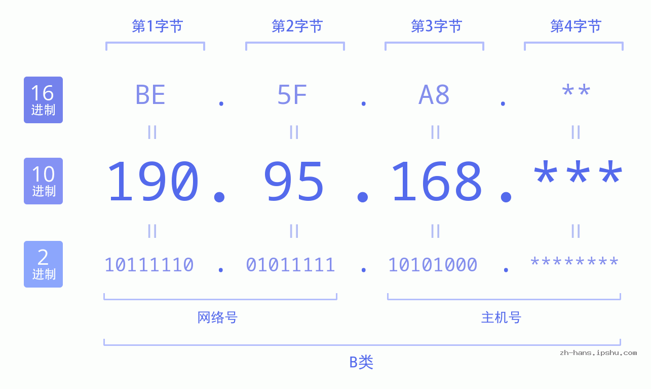 IP地址:190.95.168 数据结构图 二进制 十进制 十六进制 IPv4: 190.95.168 网络类型 网络号 主机号