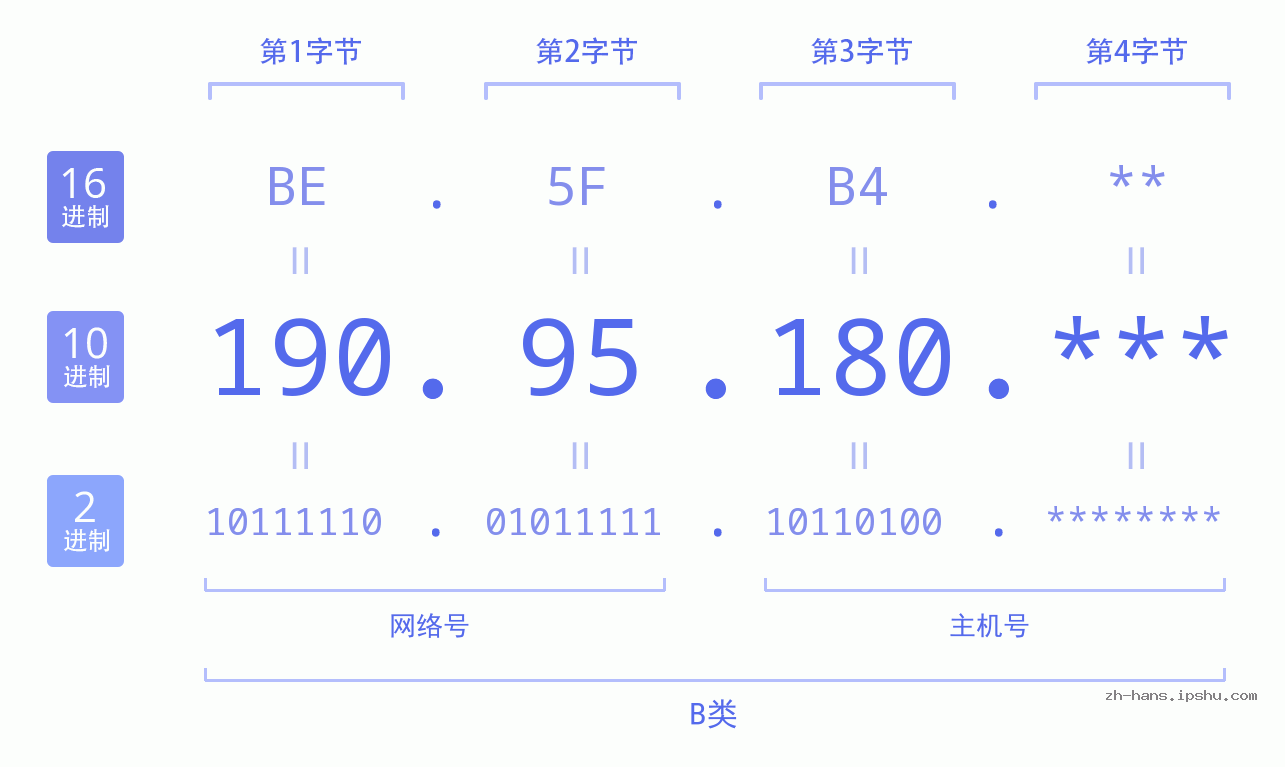 IP地址:190.95.180 数据结构图 二进制 十进制 十六进制 IPv4: 190.95.180 网络类型 网络号 主机号
