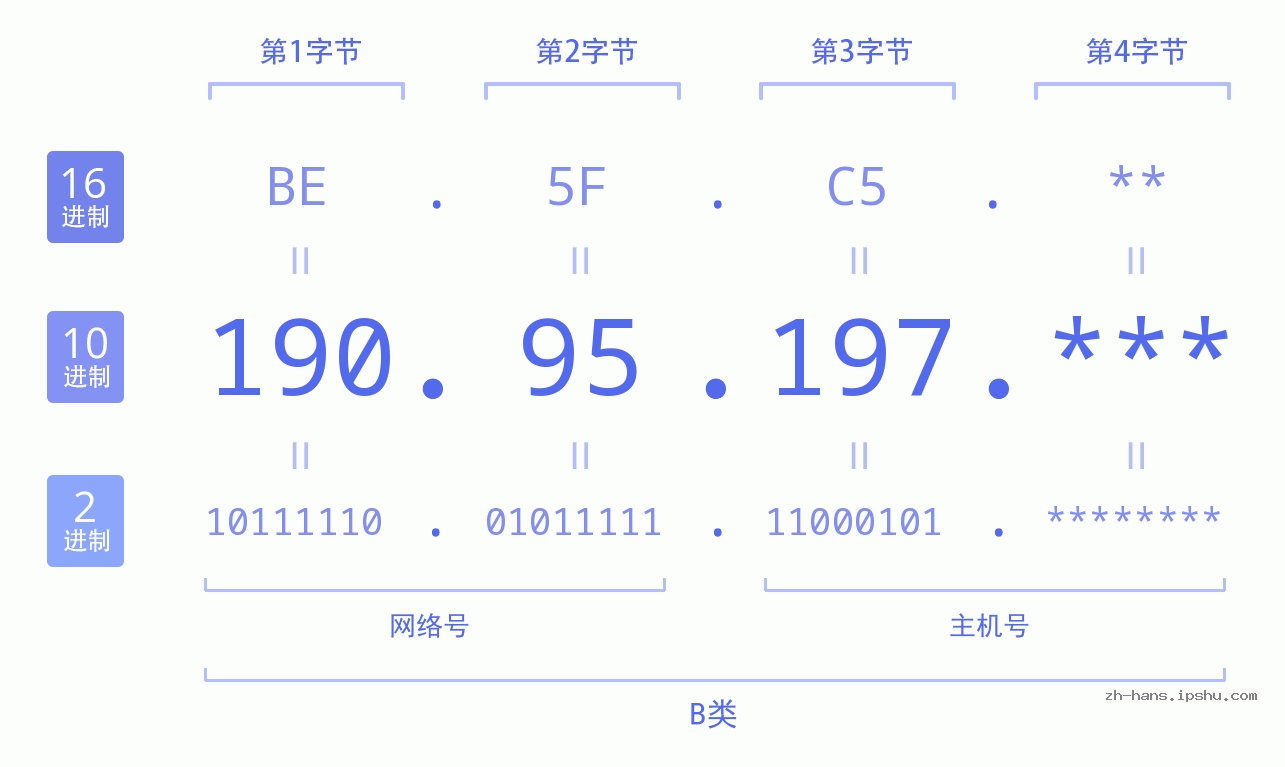 IP地址:190.95.197 数据结构图 二进制 十进制 十六进制 IPv4: 190.95.197 网络类型 网络号 主机号