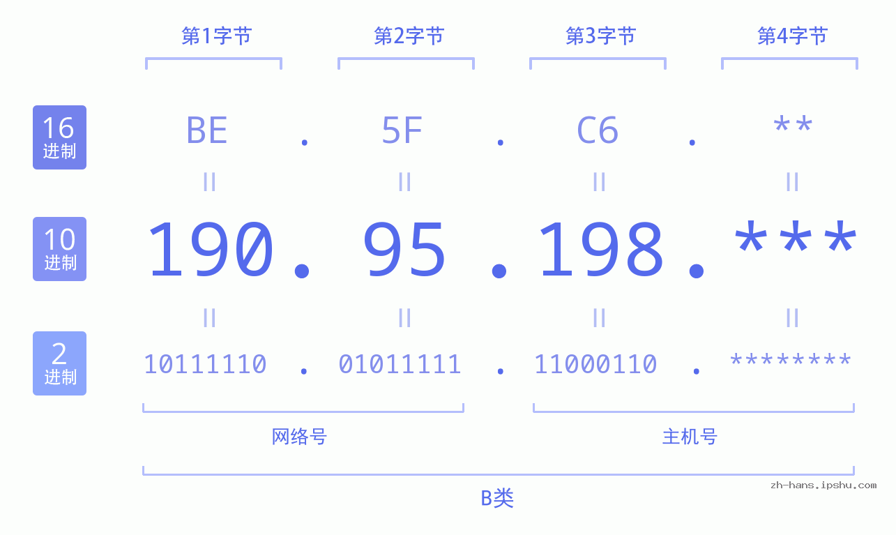 IP地址:190.95.198 数据结构图 二进制 十进制 十六进制 IPv4: 190.95.198 网络类型 网络号 主机号