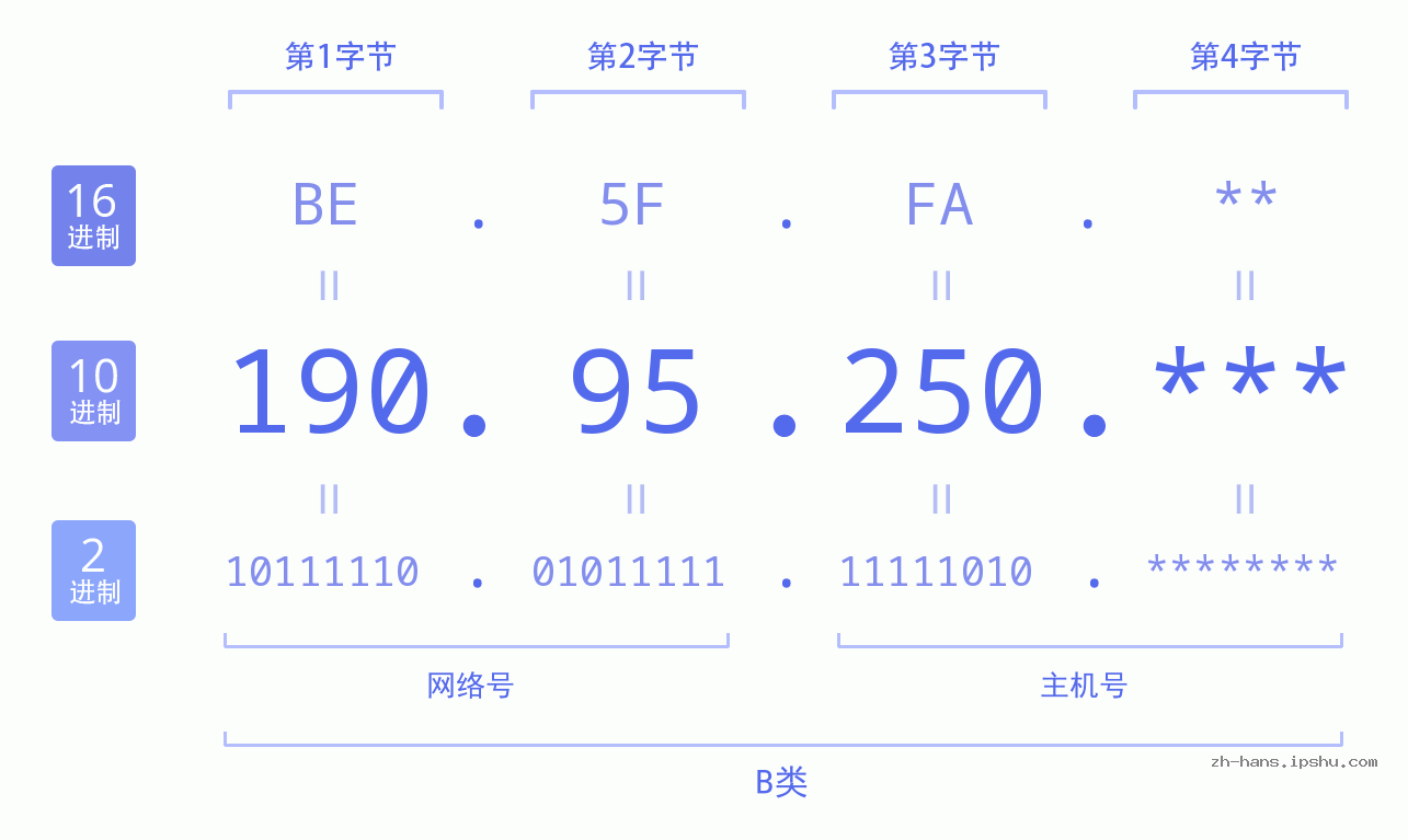 IP地址:190.95.250 数据结构图 二进制 十进制 十六进制 IPv4: 190.95.250 网络类型 网络号 主机号