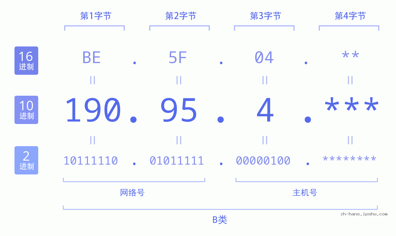 IP地址:190.95.4 数据结构图 二进制 十进制 十六进制 IPv4: 190.95.4 网络类型 网络号 主机号