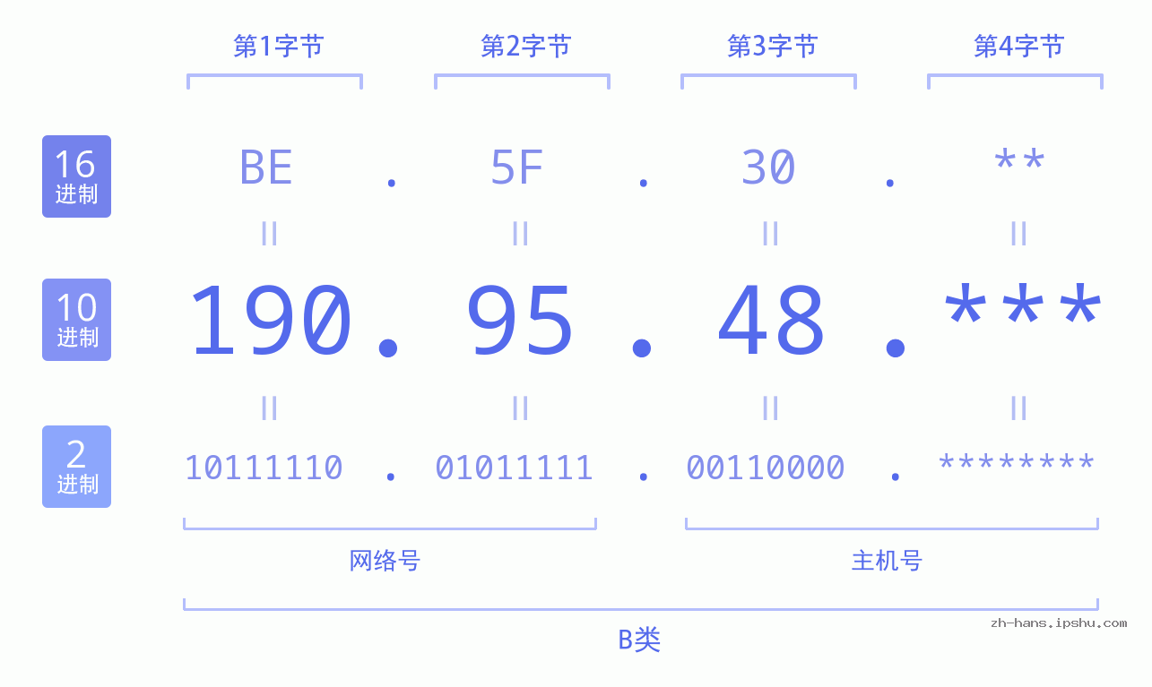 IP地址:190.95.48 数据结构图 二进制 十进制 十六进制 IPv4: 190.95.48 网络类型 网络号 主机号