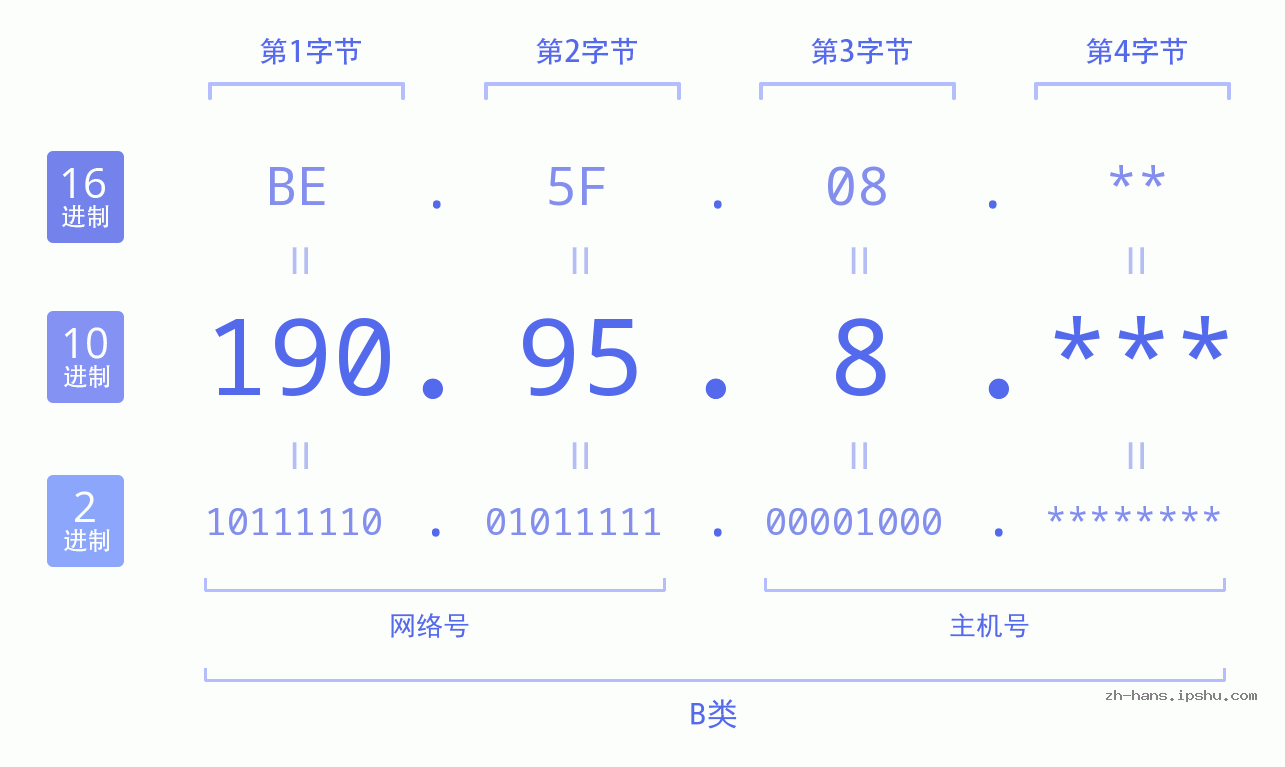 IP地址:190.95.8 数据结构图 二进制 十进制 十六进制 IPv4: 190.95.8 网络类型 网络号 主机号