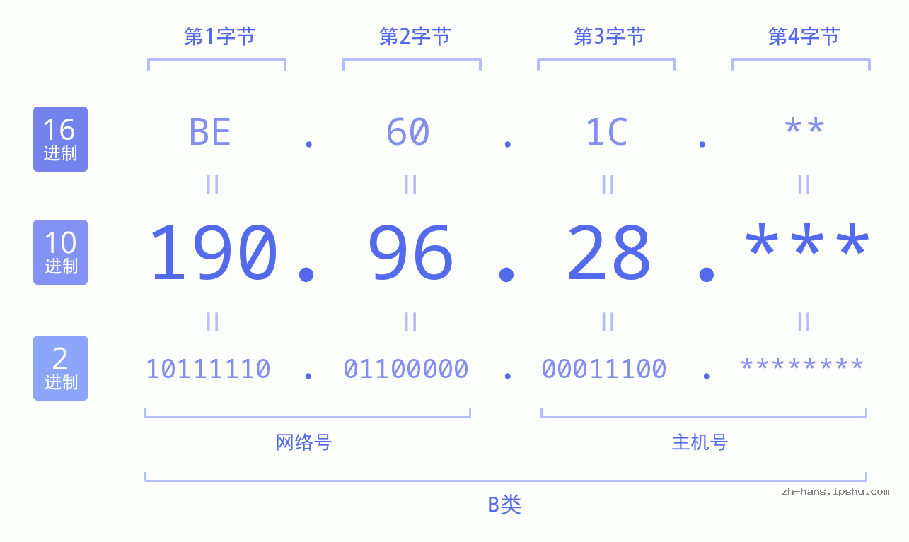 IP地址:190.96.28 数据结构图 二进制 十进制 十六进制 IPv4: 190.96.28 网络类型 网络号 主机号